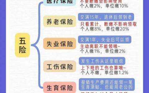 社保政策-五险一金超全解析，看完不踩坑