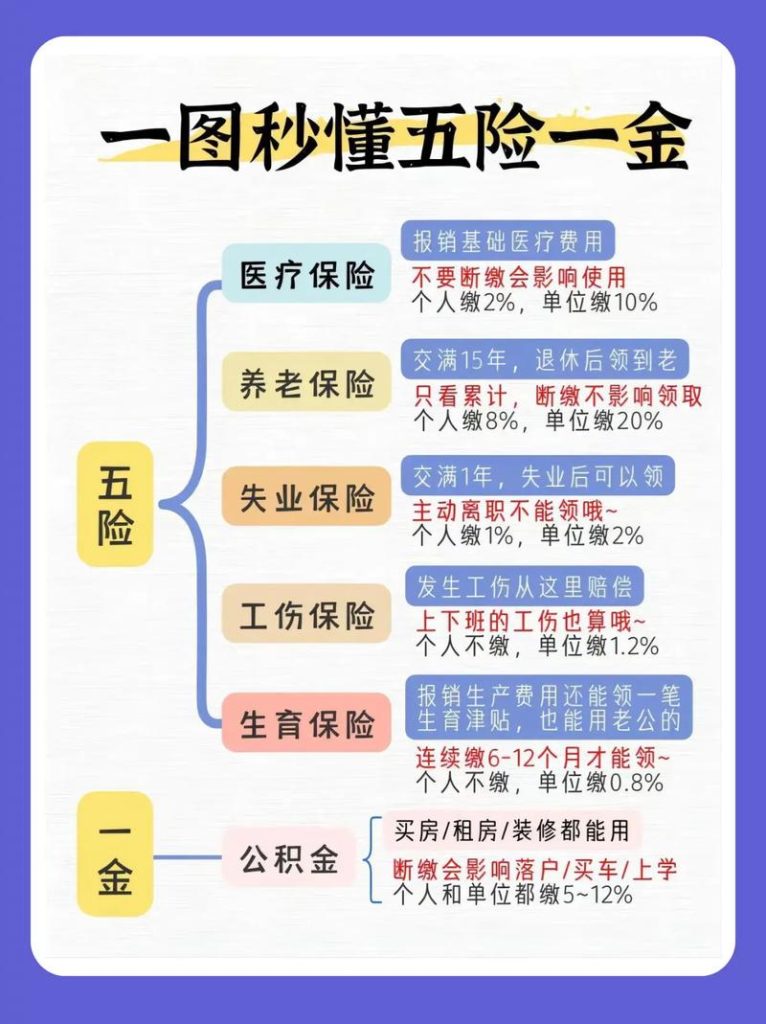 五险一金超全解析，看完不踩坑 第1张