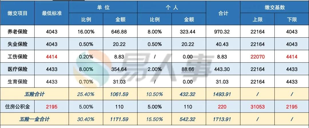 社保基数调整！附《五险一金缴费基数表》 第7张