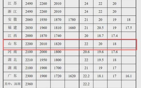 日照-日照市最低工资标准