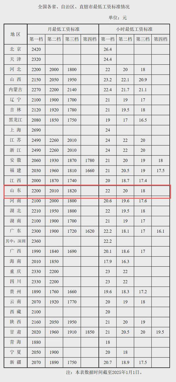 日照市最低工资标准 第1张