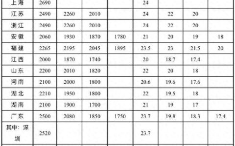 重庆-重庆市最低工资标准