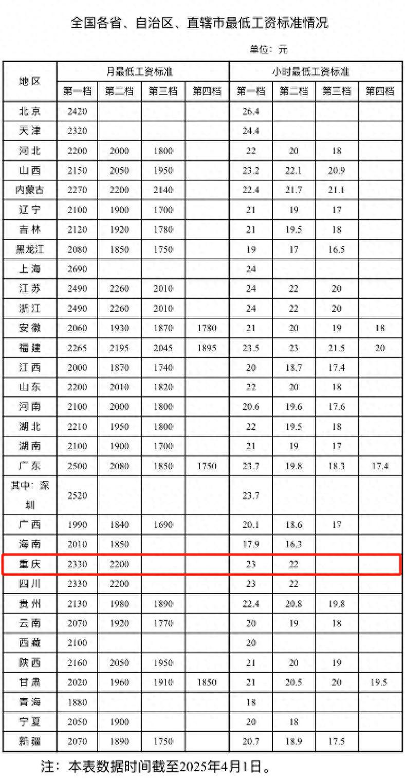 重庆市最低工资标准 第1张