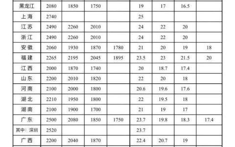 重庆-重庆市最低工资标准（2025重庆最低工资标准公布！）
