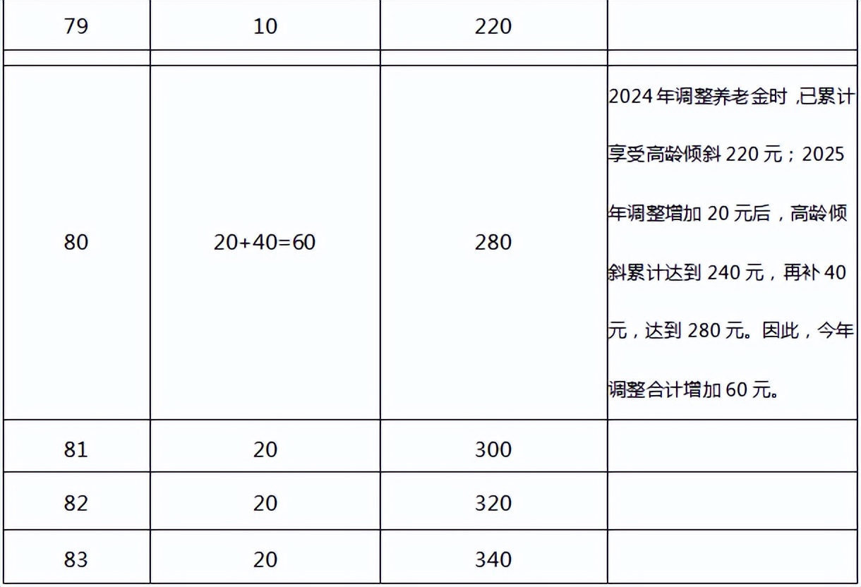 安徽调整退休人员基本养老金 第5张