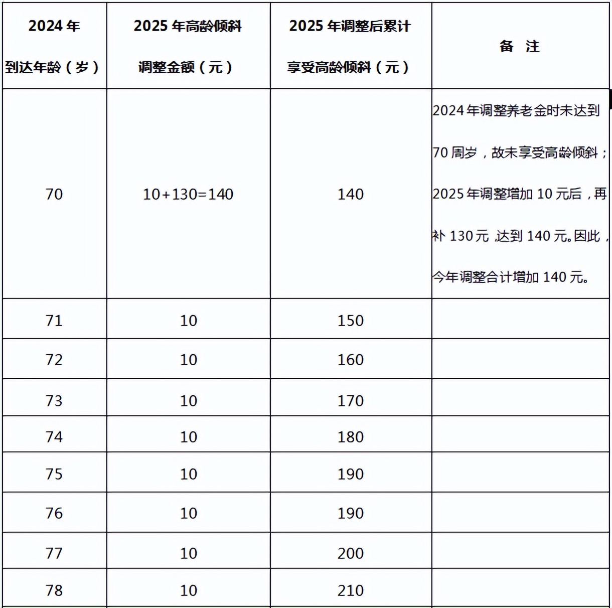 安徽调整退休人员基本养老金 第3张