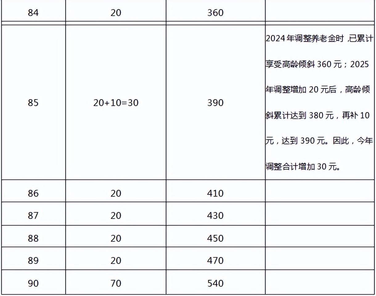 安徽调整退休人员基本养老金 第7张