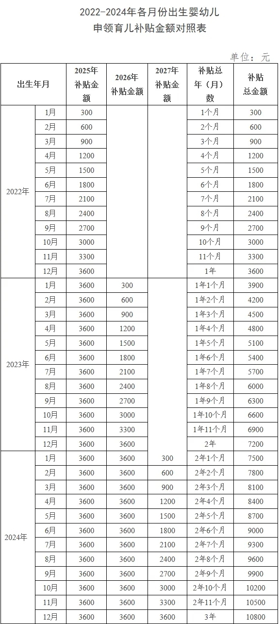 不同年月份出生的婴儿国家育儿补贴能发多少钱，一起来看看不 第1张