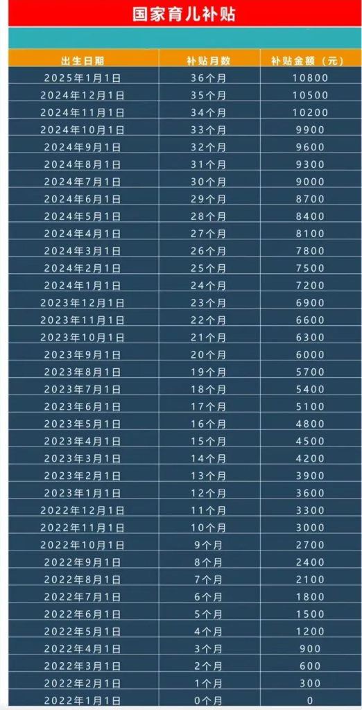2025年育儿补贴政策来啦~附申领指南！ 第1张