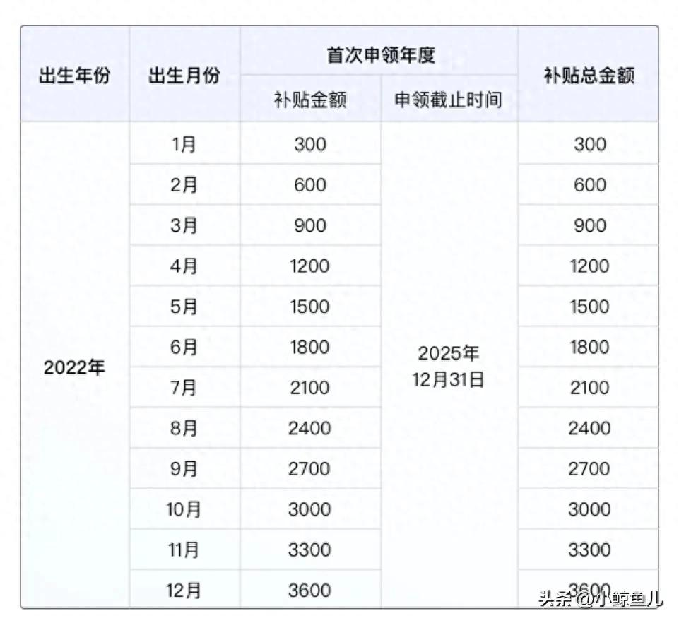 国家新政，育儿补贴来啦 第1张