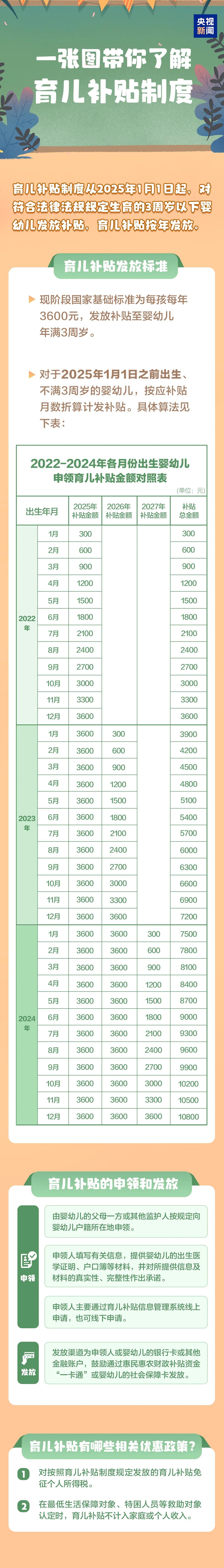 重磅！国家育儿补贴方案公布 第1张