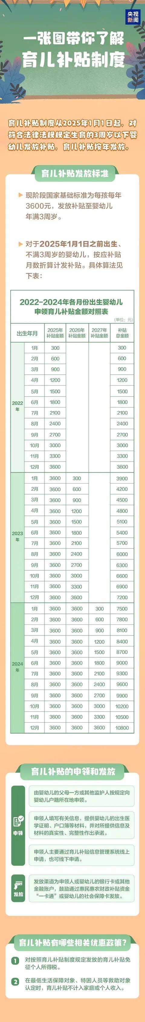 官宣！国家育儿补贴方案公布，每年补贴 3600 元 第3张