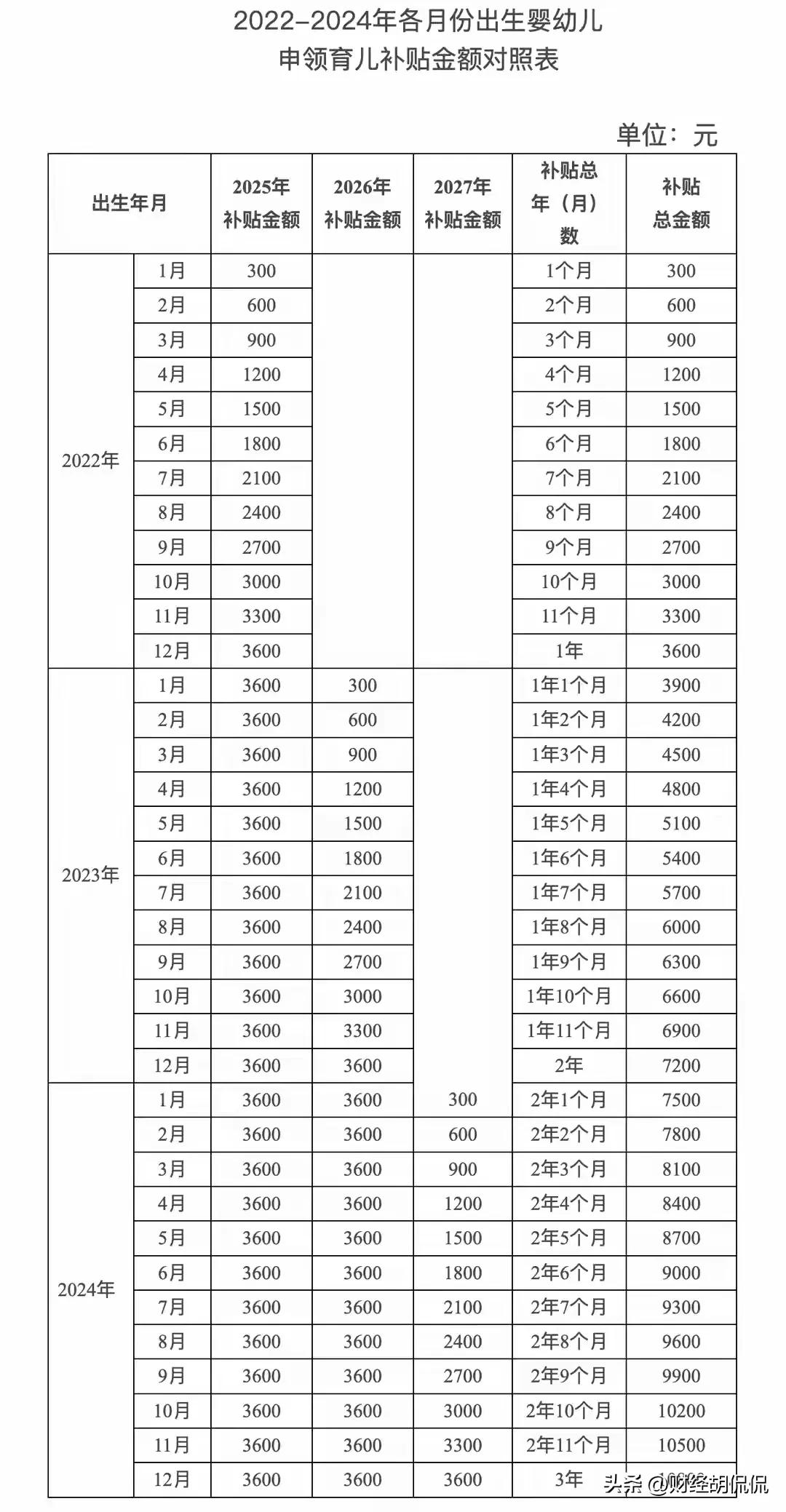 生一个娃，薅一万块 # 育儿补贴：迟到的人口保卫战 第1张