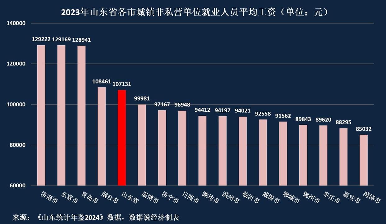 山东省哪个市工资最高？山东省各市平均工资排名 第3张