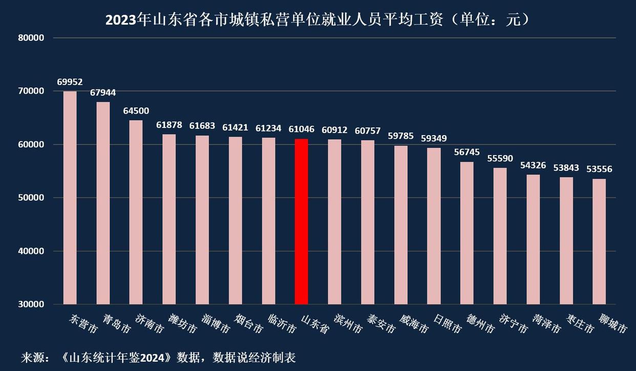 山东省哪个市工资最高？山东省各市平均工资排名 第5张