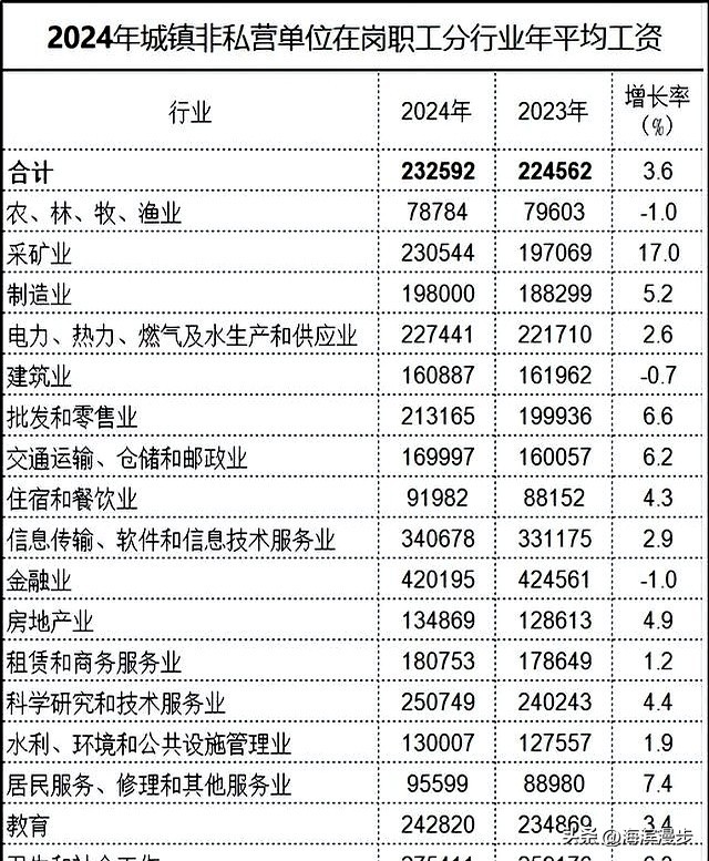 北京市平均工资公布，涨幅创历史新低！今年退休的将受影响？ 第5张