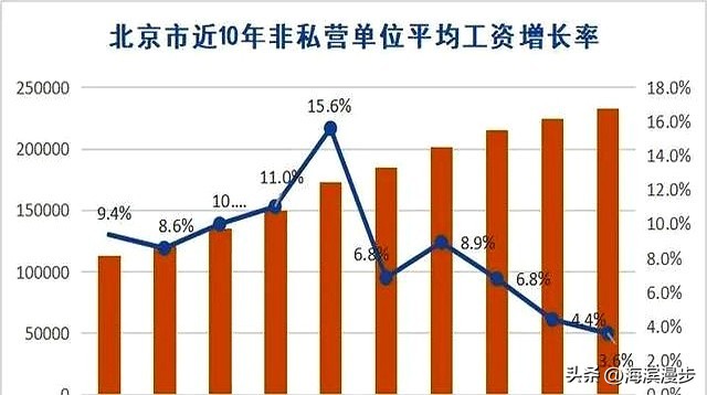 北京市平均工资公布，涨幅创历史新低！今年退休的将受影响？ 第3张