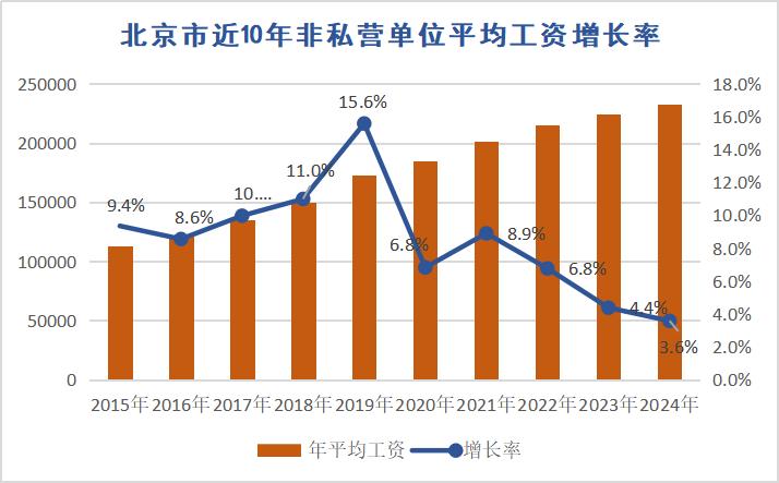 北京市平均工资公布，涨幅创历史新低！今年退休的将受影响？ 第3张