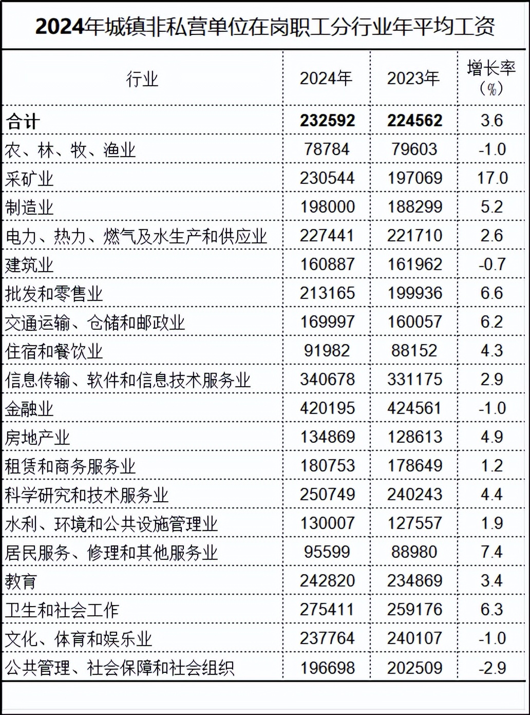 北京市平均工资公布，涨幅创历史新低！今年退休的将受影响？ 第5张
