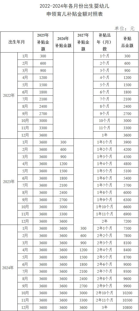 国家育儿补贴来了！这样申领→ 第3张