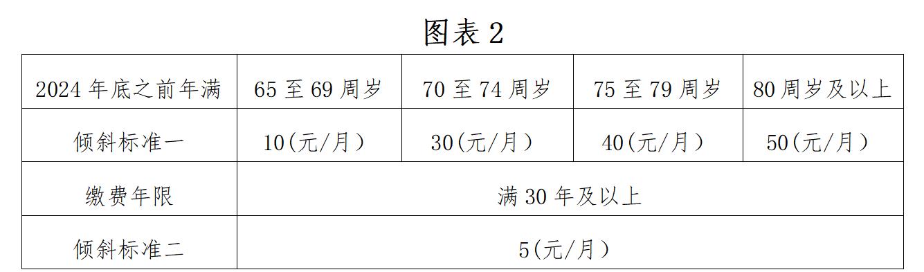 2025年北京市调整社会保险相关待遇和最低工资标准 第5张