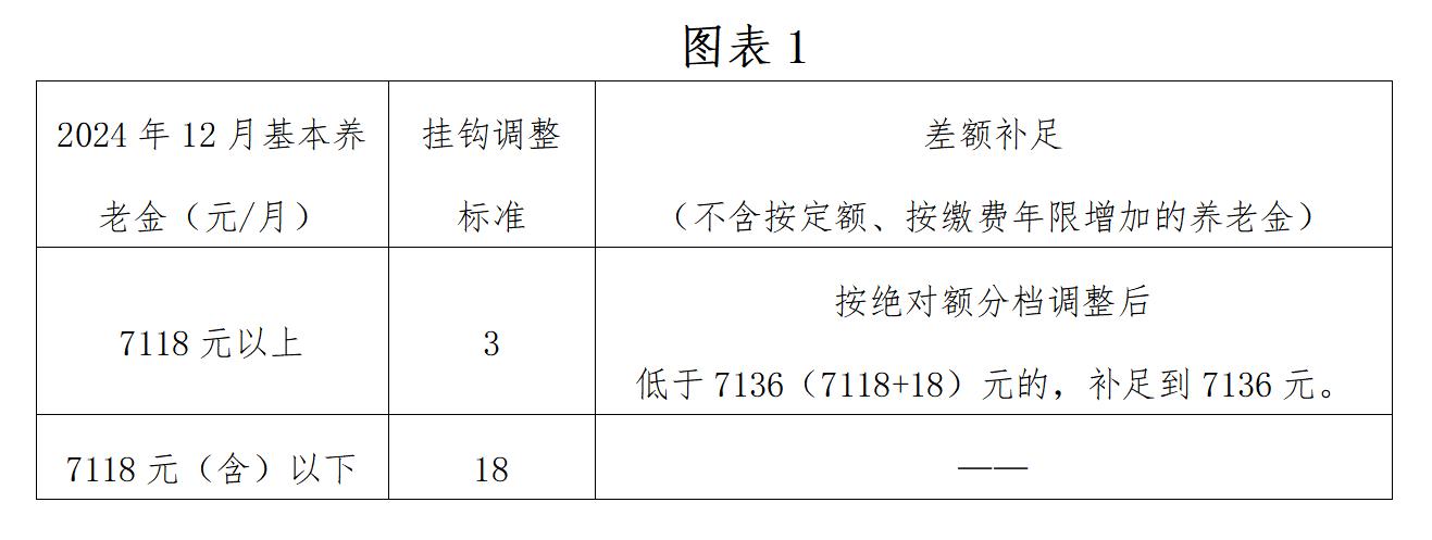2025年北京市调整社会保险相关待遇和最低工资标准 第3张