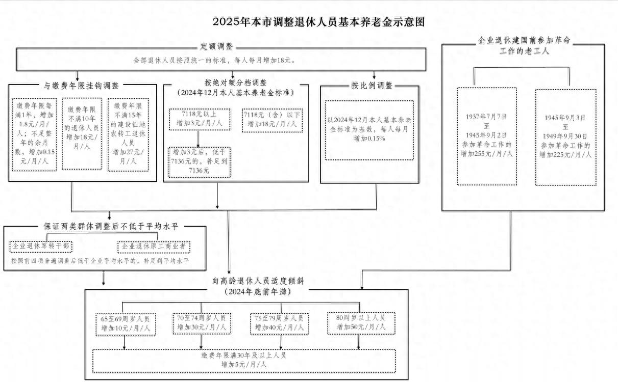 2025年北京市调整社会保险相关待遇和最低工资标准 第1张