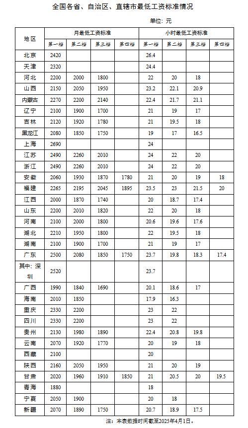 2025年最低工资标准出炉！上海总额最高，北京平均第一 第7张