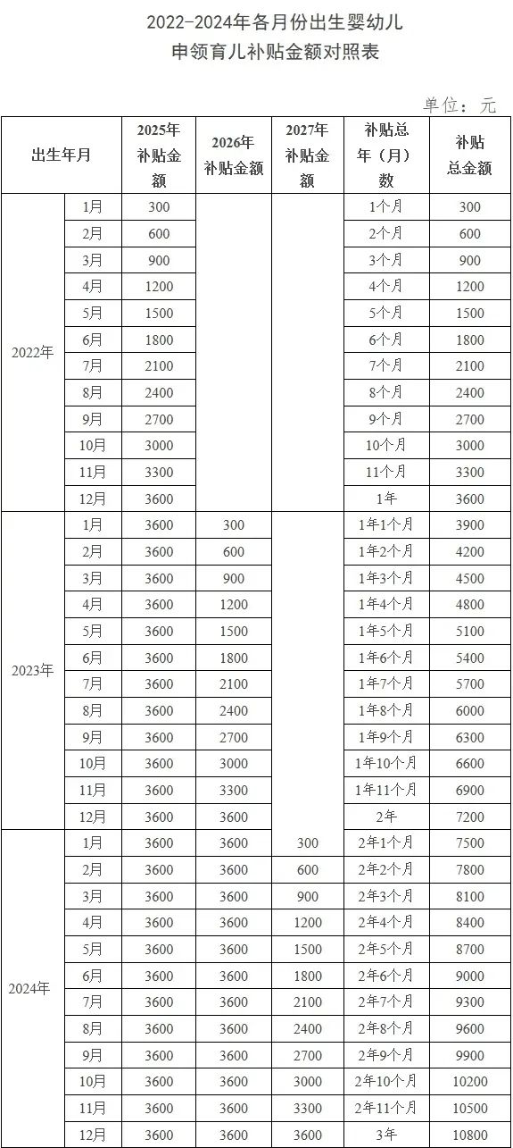 2025育儿补贴申请开始时间（最新！育儿补贴，预计8月下旬陆续开放申领） 第3张