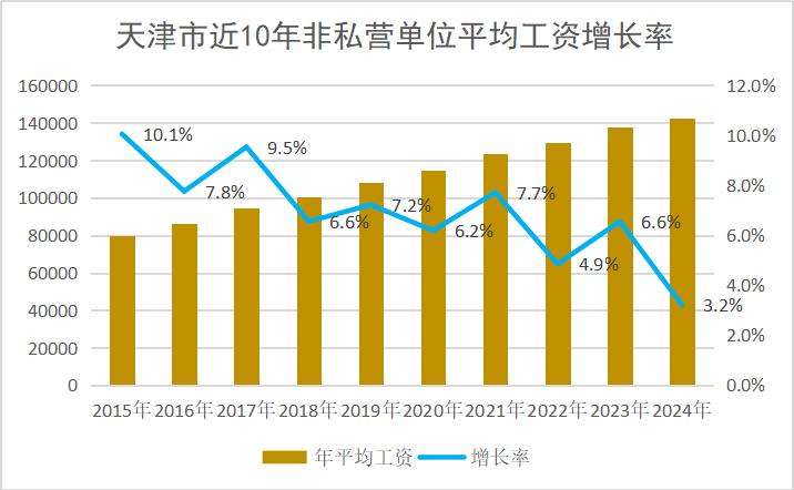 天津市公布平均工资，涨幅意外，看看你的收入位次？ 第3张