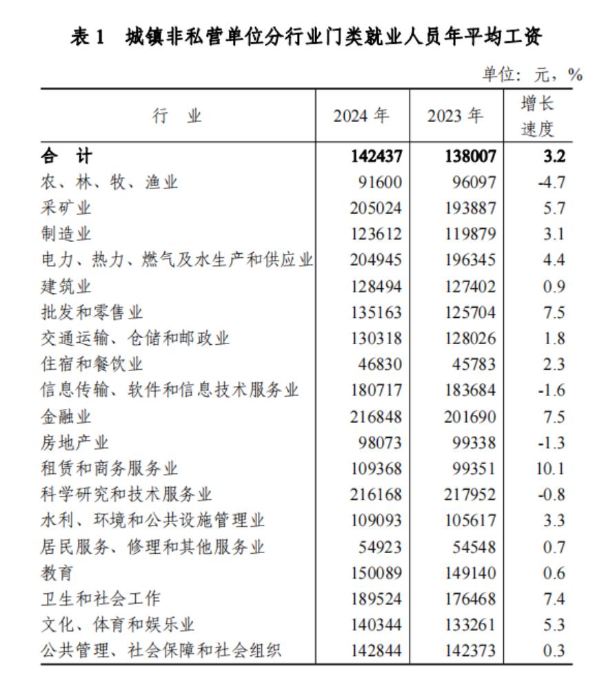 天津市公布平均工资，涨幅意外，看看你的收入位次？ 第5张