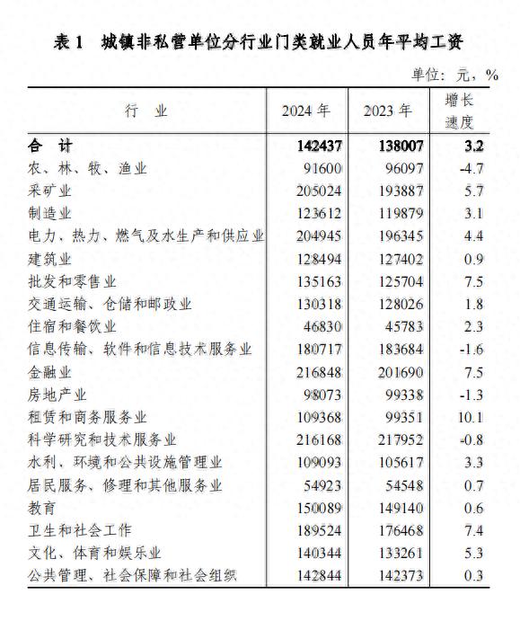 天津最新平均工资出炉！ 第1张