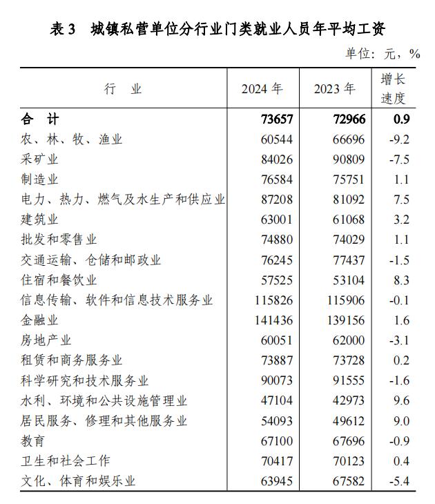 天津最新平均工资出炉！ 第5张