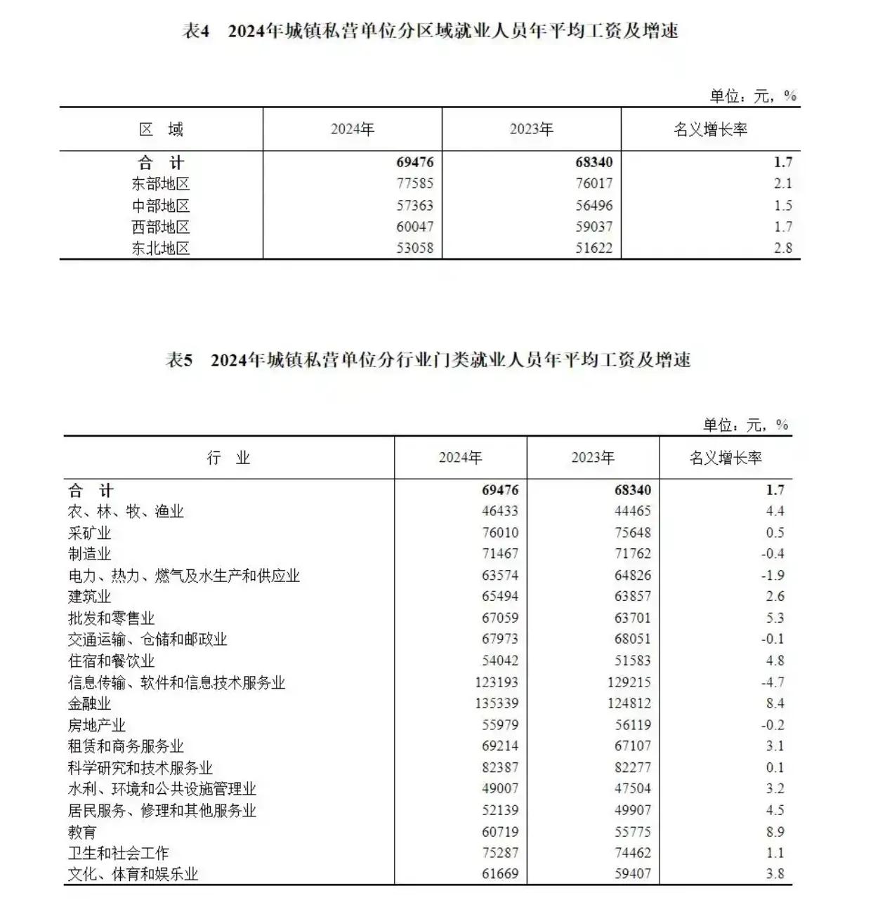 全国社平工资公布，2025年社保缴费钱数要增长了吗？能涨多少呢？ 第3张