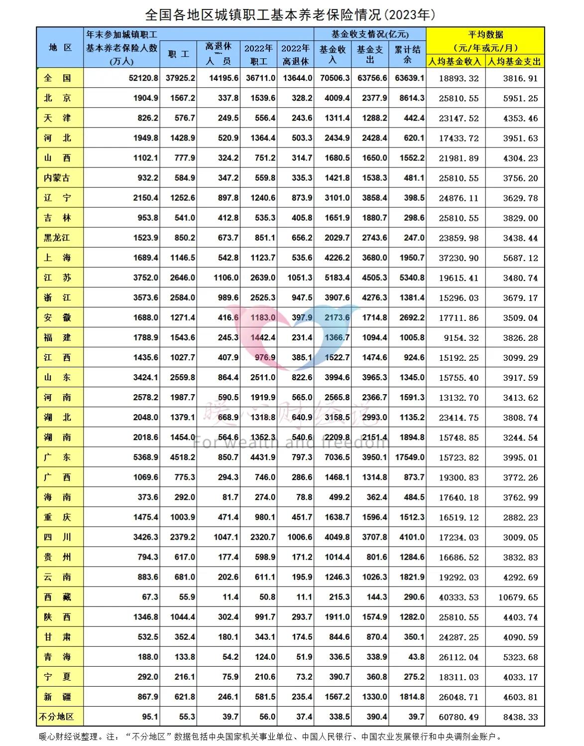 新疆2025年养老金补差或于7月底前到位，工龄15年涨得最高吗？ 第3张