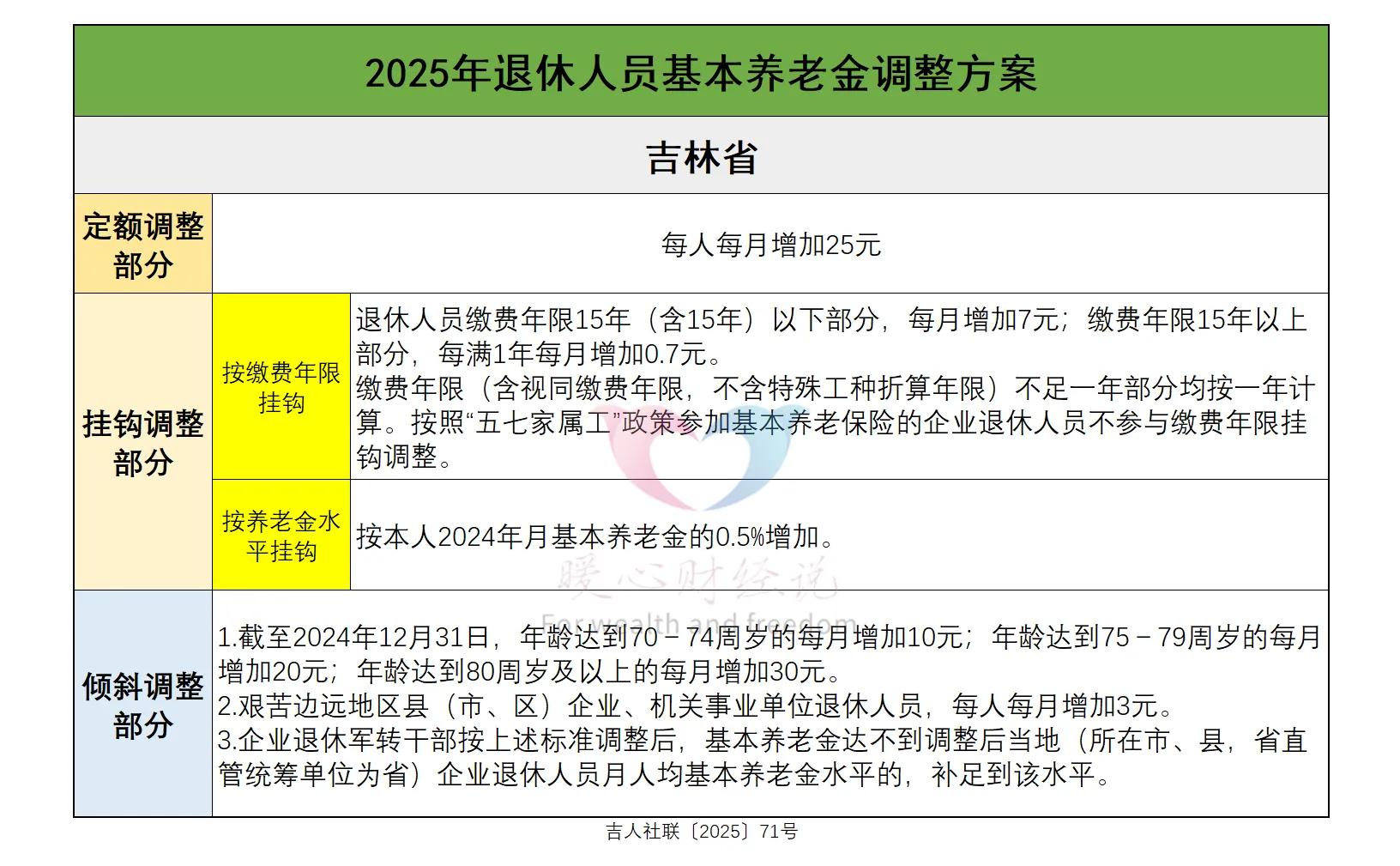 吉林2025年养老金调整开始，养老金4000元，工龄40年能涨多少钱？ 第5张