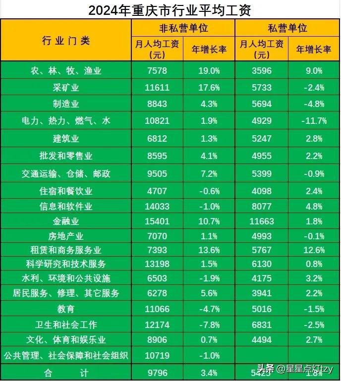 重庆市不同行业平均工资情况（重庆各行业工资水平(统计局最新数据)） 第3张