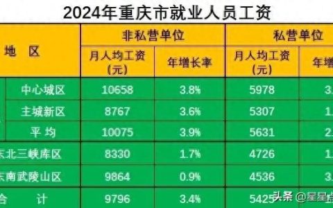 人社资讯-重庆市不同行业平均工资情况（重庆各行业工资水平(统计局最新数据)）