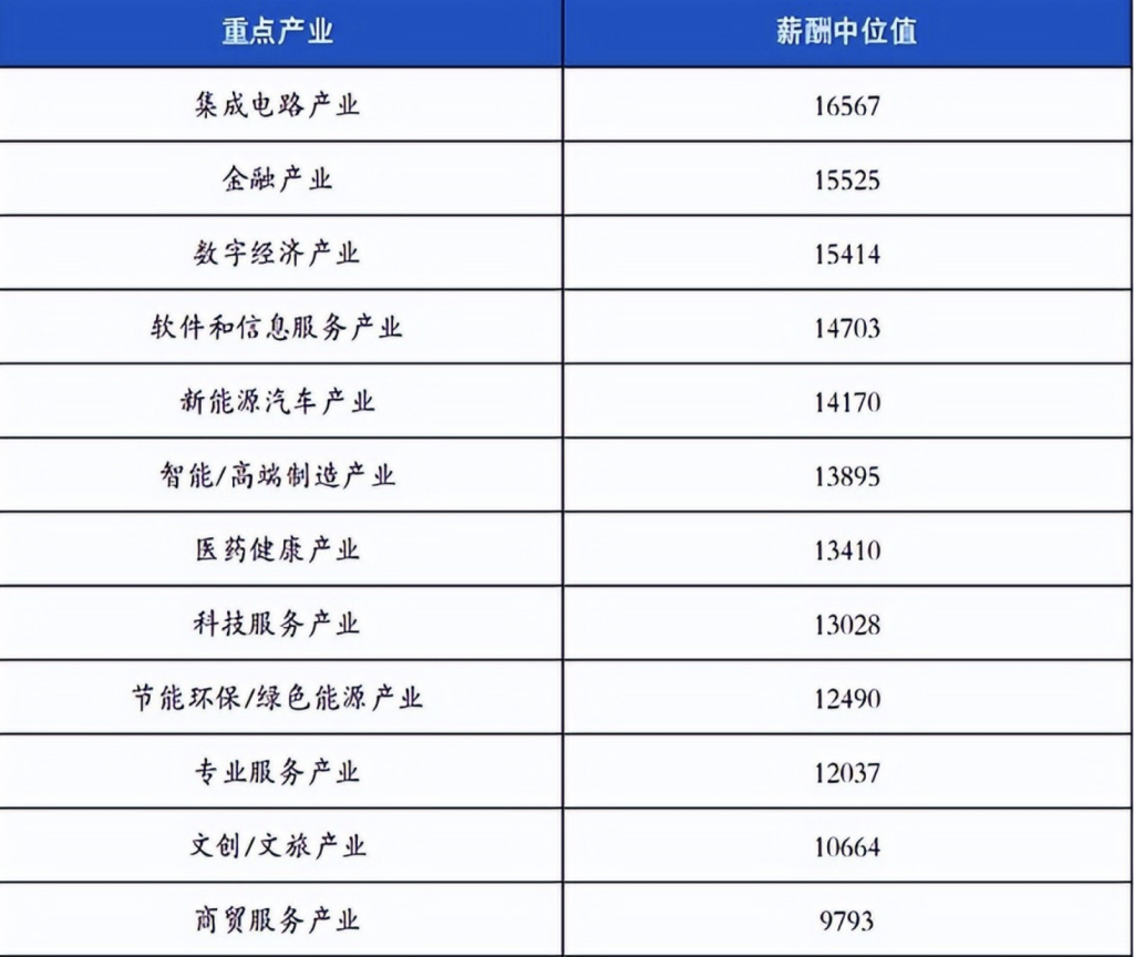 北京市不同行业平均工资情况（北京高薪岗位盘点） 第3张