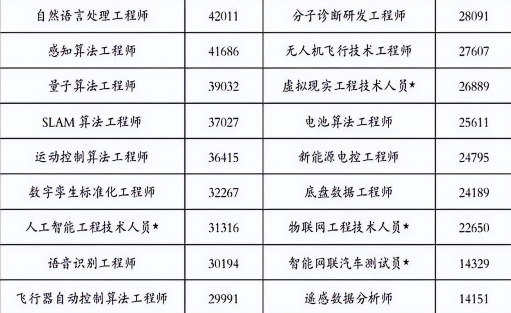 北京市不同行业平均工资情况（北京高薪岗位盘点） 第7张