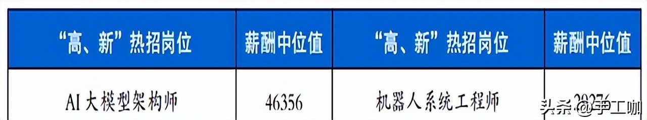 北京市不同行业平均工资情况（北京高薪岗位盘点） 第5张