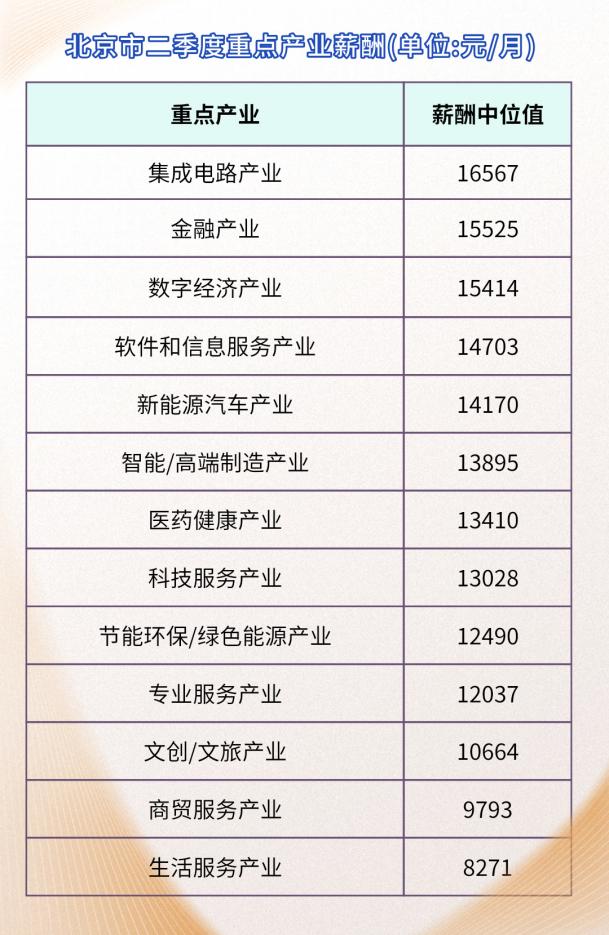 北京市高薪岗位盘点（人社局官方发布！北京最高薪岗位，原来是这些！） 第5张
