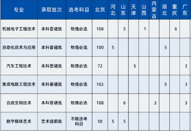 北京市高薪岗位盘点（人社局官方发布！北京最高薪岗位，原来是这些！） 第7张