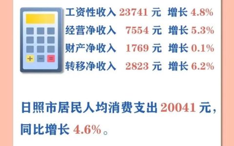 日照-2024日照人均工资性收入：1978元/月