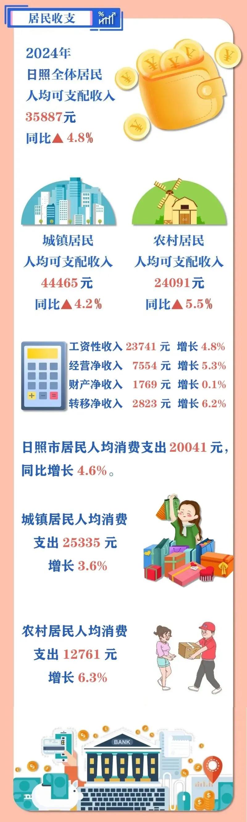 2024日照人均工资性收入：1978元/月 第1张