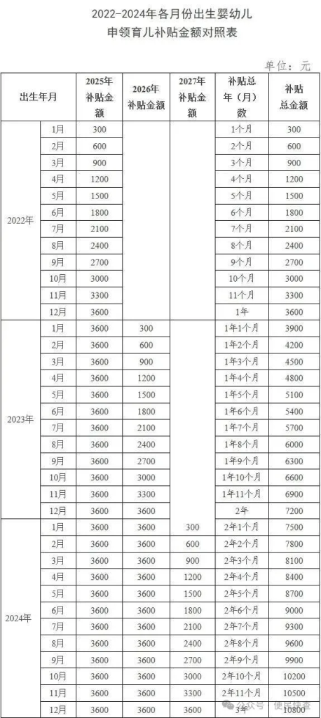一二三胎均可领，3600元育儿补贴来了，看看如何领取吧！ 第1张